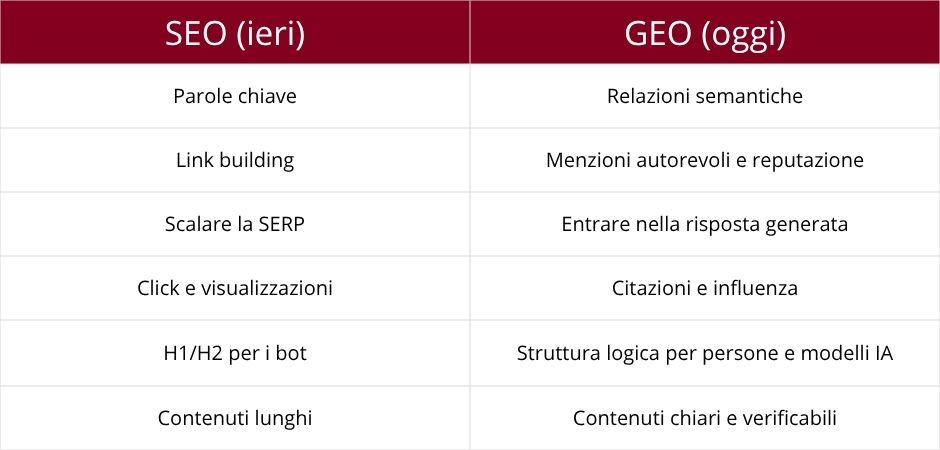 Dalla SEO alla GEO: farsi scegliere nell’era dell’IA 1 dalla-SEO-alla-GEO